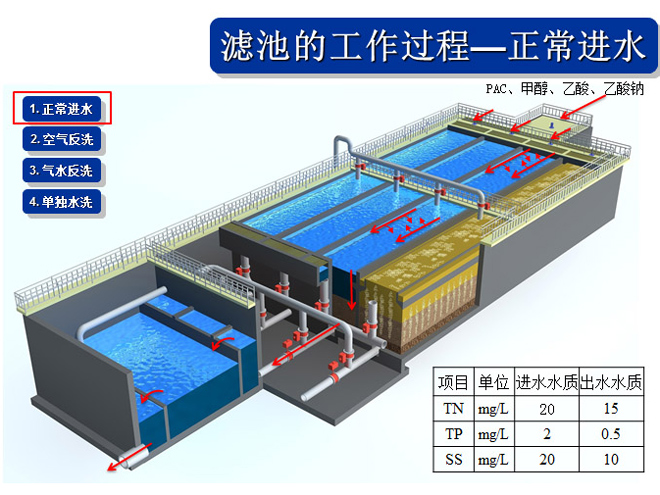 反硝化深床濾池系統組成及工藝優勢