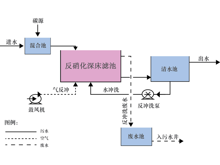 反硝化深床濾池系統組成及工藝優勢