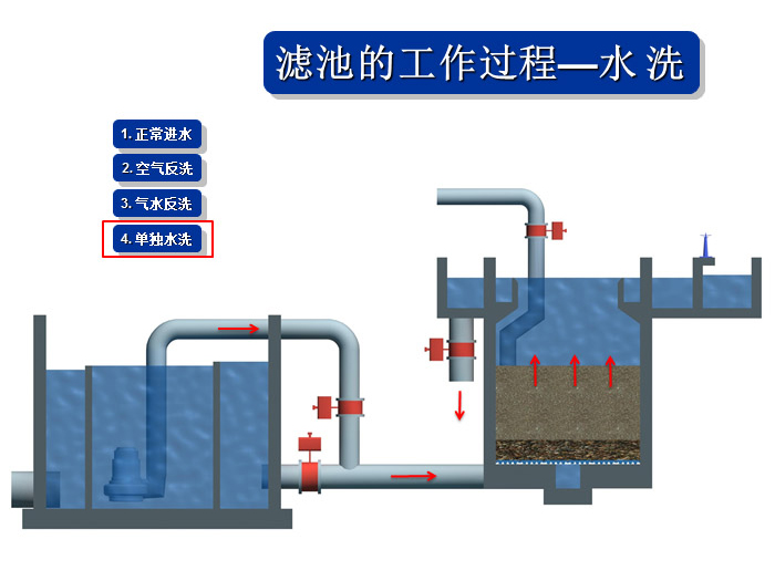 反硝化深床濾池系統組成及工藝優勢